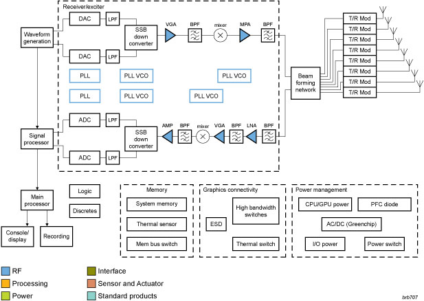 NXP - Radar blk diagram