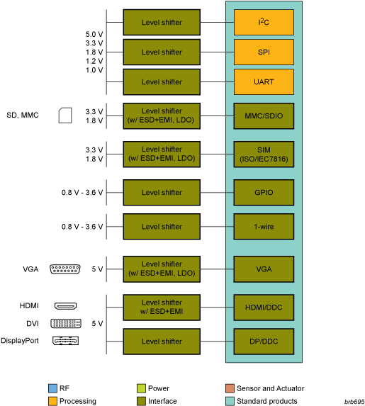 NXP - Voltage translators blk diagram