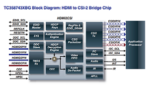 Toshiba - HDMI to CSI-2 blk diagram