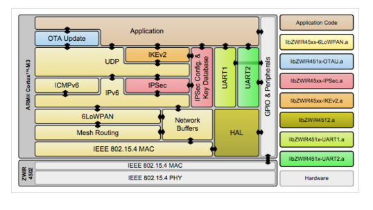 ZMDI - Secure low pwr wireless module