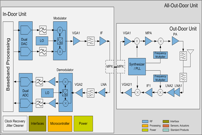 NXP - Basestation Point to Point Block Diagram