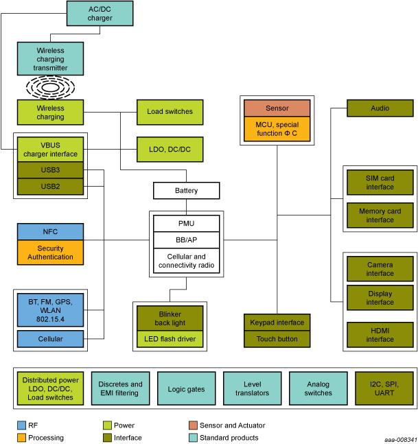 NXP - Cellular-Mobile Phone solution block diagram