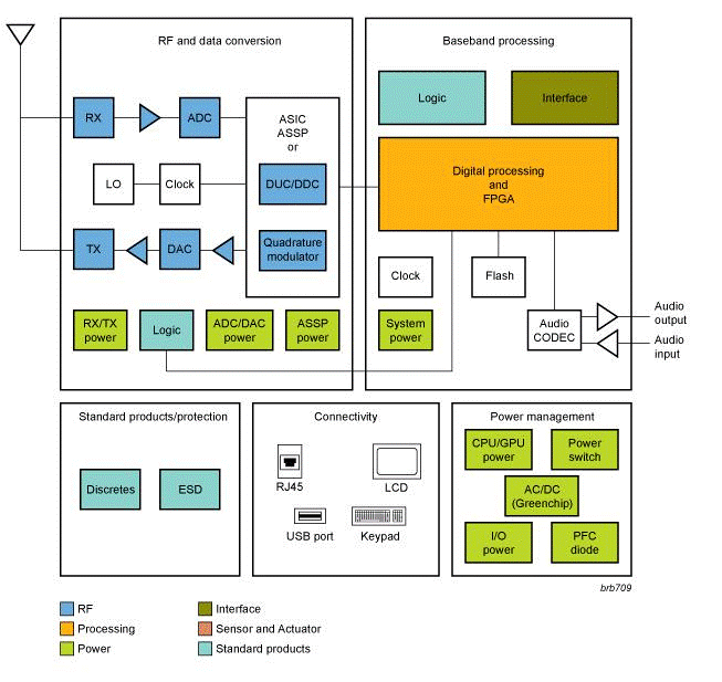 NXP - Communications Block Diagram