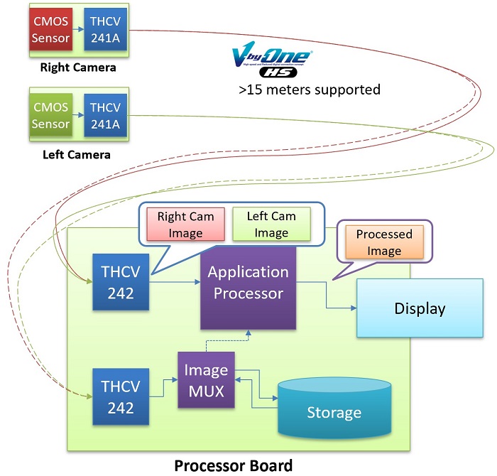 THine-MIPI-CSI-2-video-chipset-application-chart