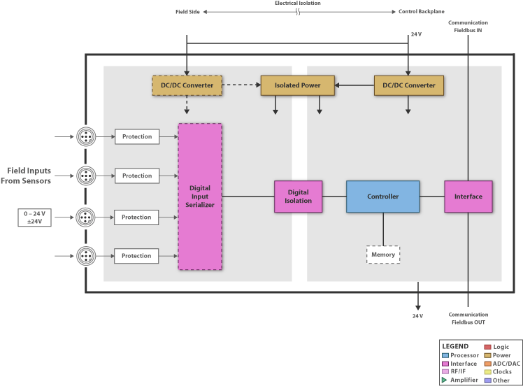 TI - PLC-DCS I-O Module: Digital Input Blk Diagram