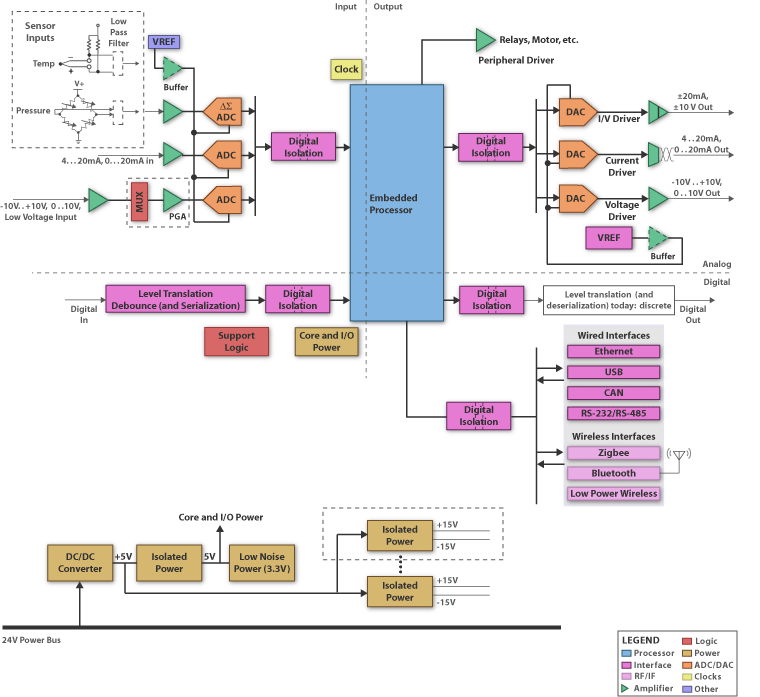 TI - Programmable Logic Controller Blk Diagram