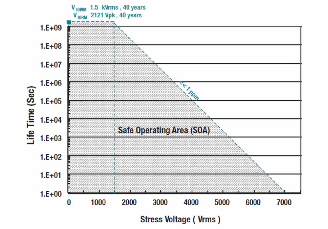 TI High Voltage Over Lifetime for CIC