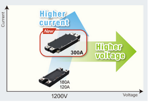 ROHM- SiC Power Module for High Power Applications