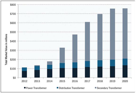 Distribution Grid 5