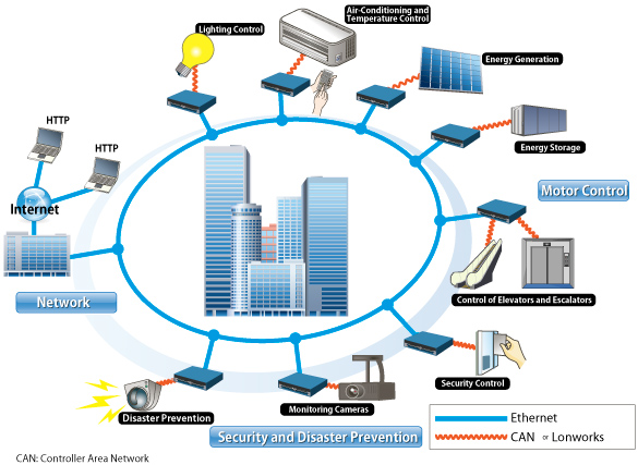 Applications of a smart building