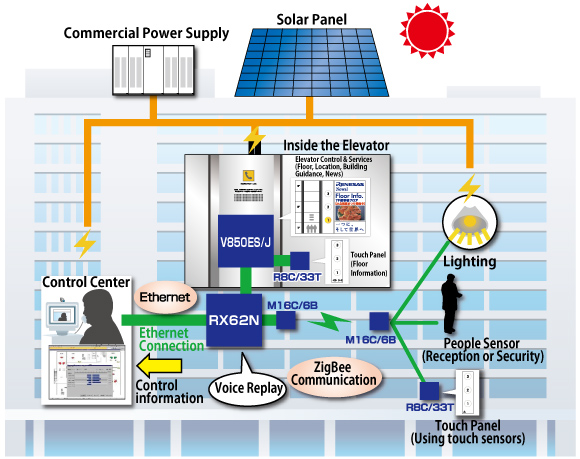 Energy-saving managment solution for green building