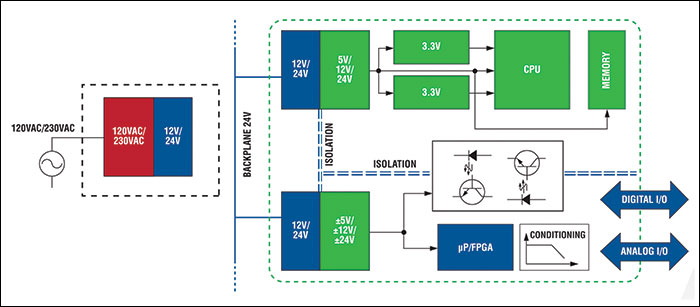 Industrial Control Architecture 2