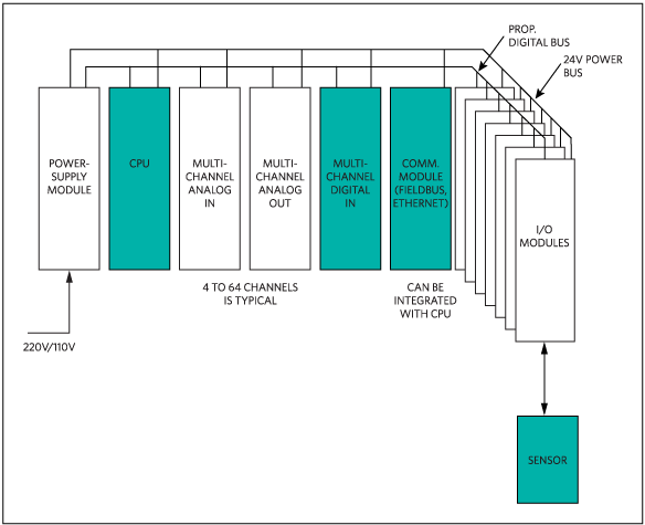 Industrial Control Architecture