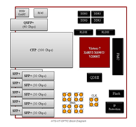 Linear Tech - Virtex-7 block diagram