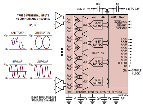 Linear Tech - LTC2320-16 SAR ADC