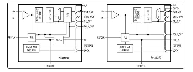 MAX9248, MAX9250 Functional Diagram