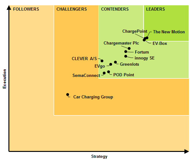 newspo_NavigantReport_leaders for EV Charging Networks_nov2016