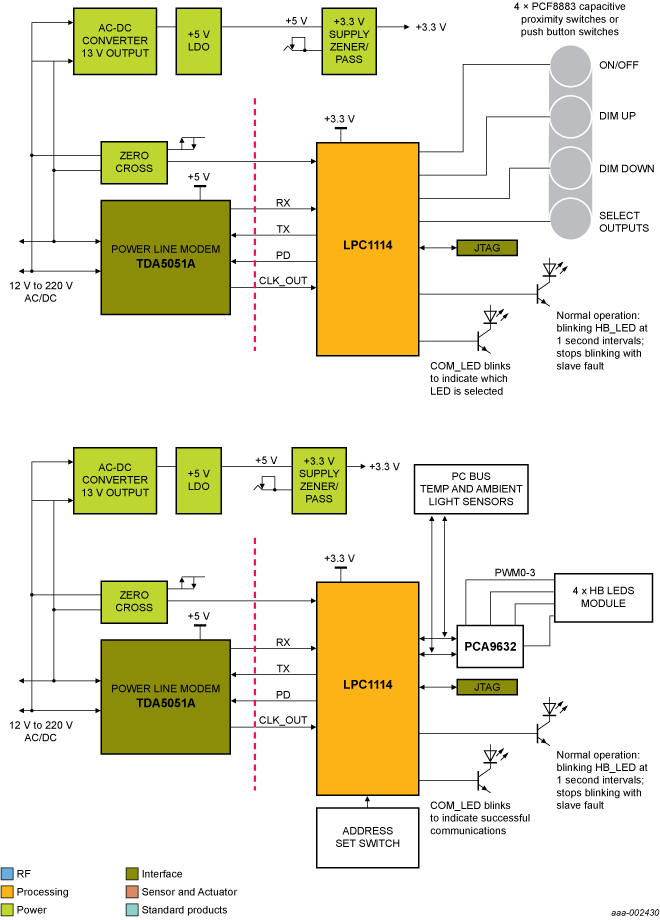 NXP - Pwr Line Modem blk diagram