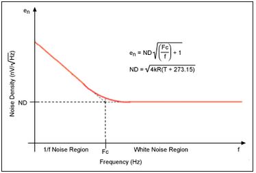 Typical spectral noise density