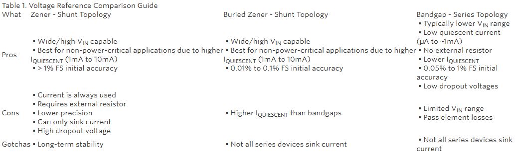 Optimum voltage reference Table