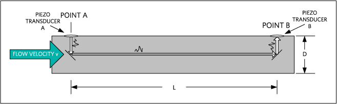 Ultrasonic Time-of-Flight