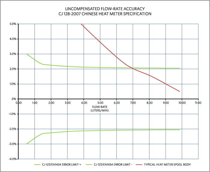 Ultrasonic Time-of-Flight 3