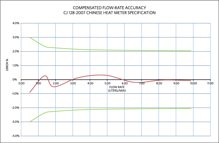 Ultrasonic Time-of-Flight 4