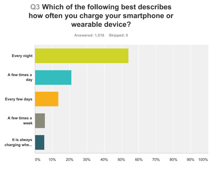 WirelessPowerSurvey-overview_jan2017