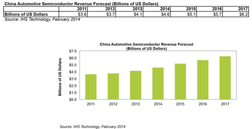 IHS China Autochip