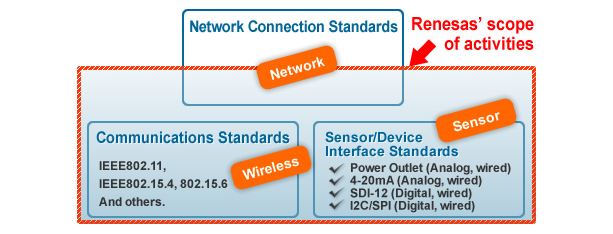 Renesas Wireless Solution 4