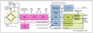 ZMDI- Automotive sensor signal conditioner with dual analog output