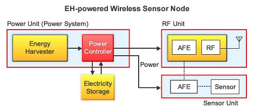 Renesas Energy Harvesting 4