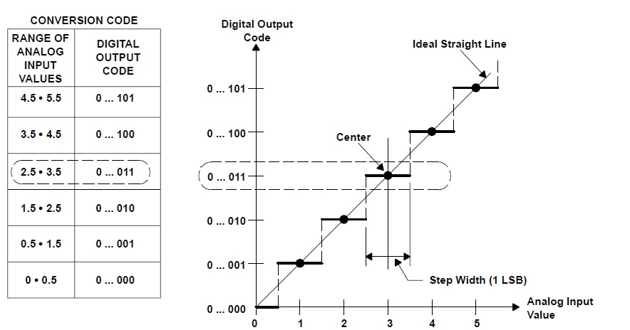 TI SNR/SFDR data converters figure 2