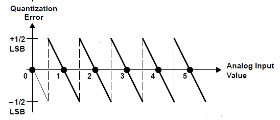 TI SNR/SFDR data converters figure 3