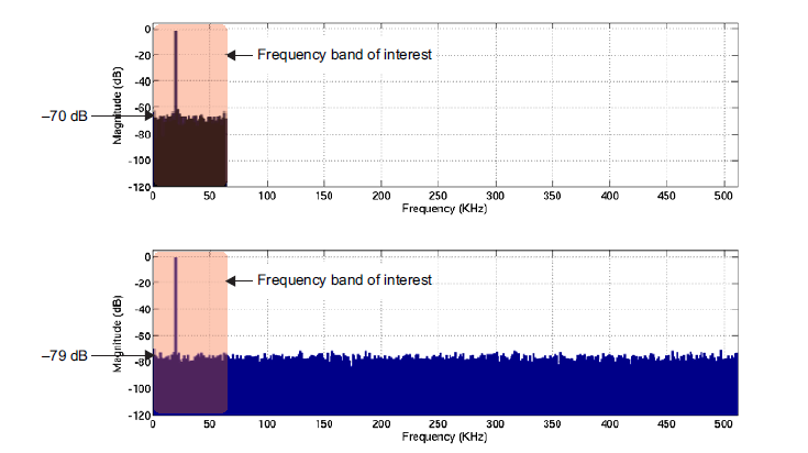 TI SNR/SFDR data converters figure 4