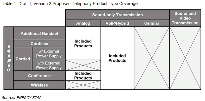 Table 1. Draft 1, Version 3 Proposed Telephony Product Type Coverage