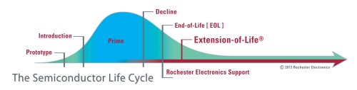 Ex-O-L Life Cycle graph