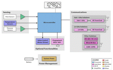 TI_CIC_SGE_RecoSolutions_Smart_Flow_Meter_Solutions_for_Gas_Water_and_Heat_Utility_Meters_IMAGE