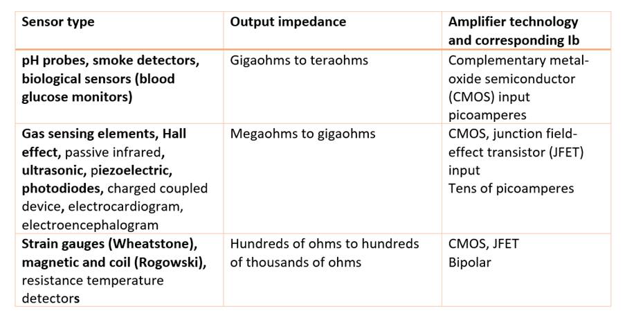 TI-common-sensor-types-for-amplifiers-Table-1