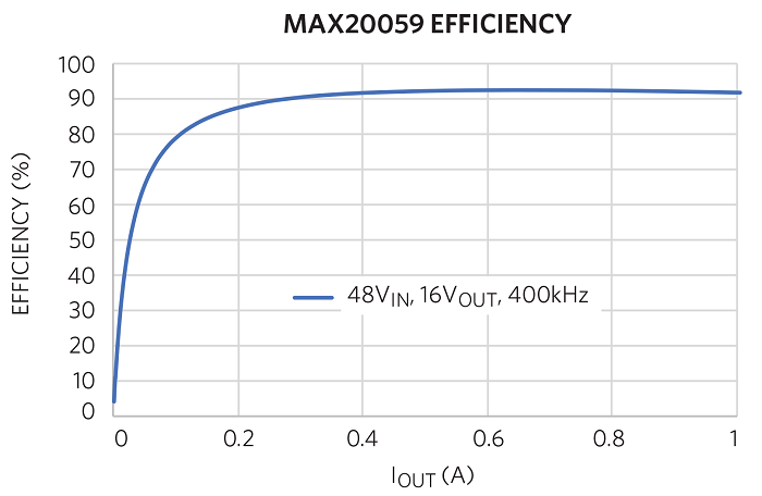 48V-car-electrification-Fig7-Buck-Converter-Efficiency-small