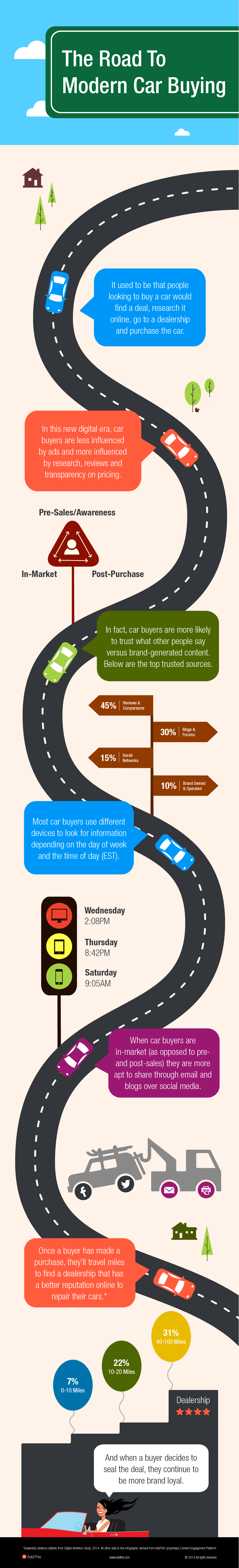 Car buying infograph