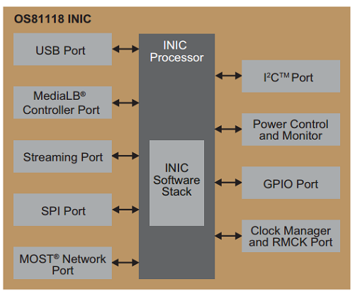 Microchip - OS81118 INIC