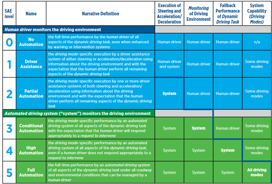 SAE_International_Autonomous_Vehicle_Chart