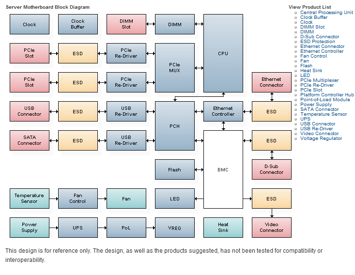 Mouser - Server motherboard blk diagram