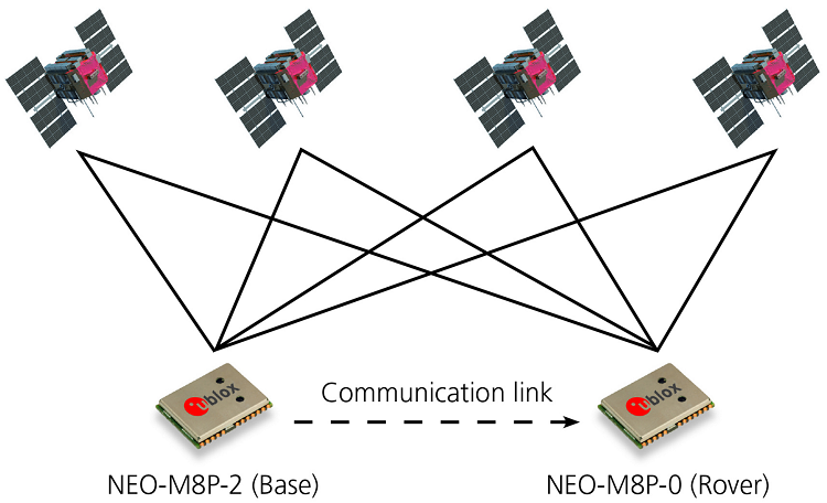 u-blox - NEO-M8P GNSS receiver modules