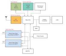 Avago - Auto Info GPS blk diagram