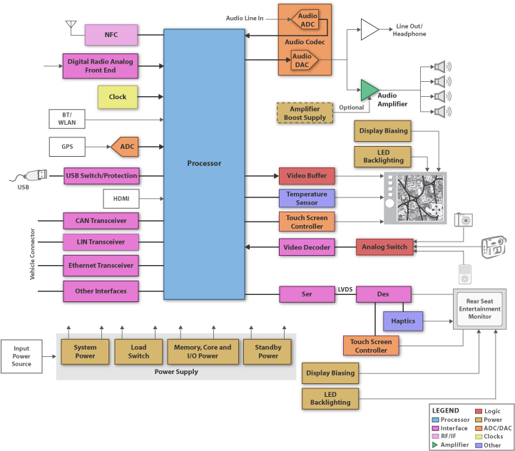 TI - Automotive Infotainment Blk Diagram