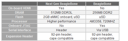 BeagleBoard Info