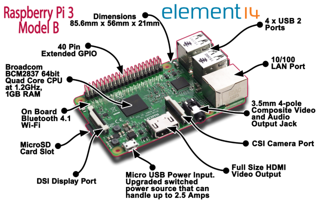 Pi3Breakout