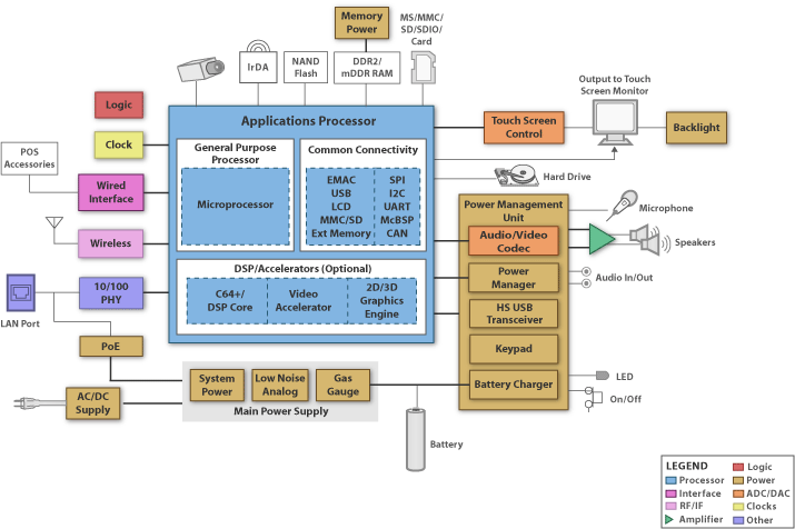 TI - HMI Blk Diagram